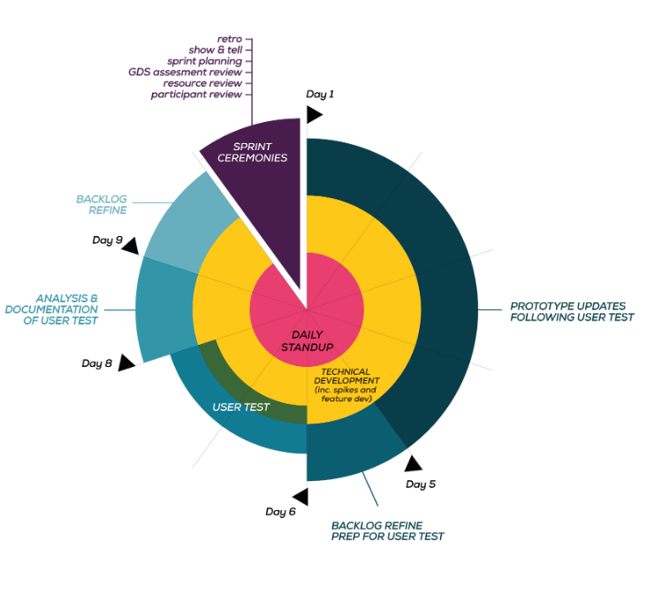 Diagram showing structure of an agile sprint