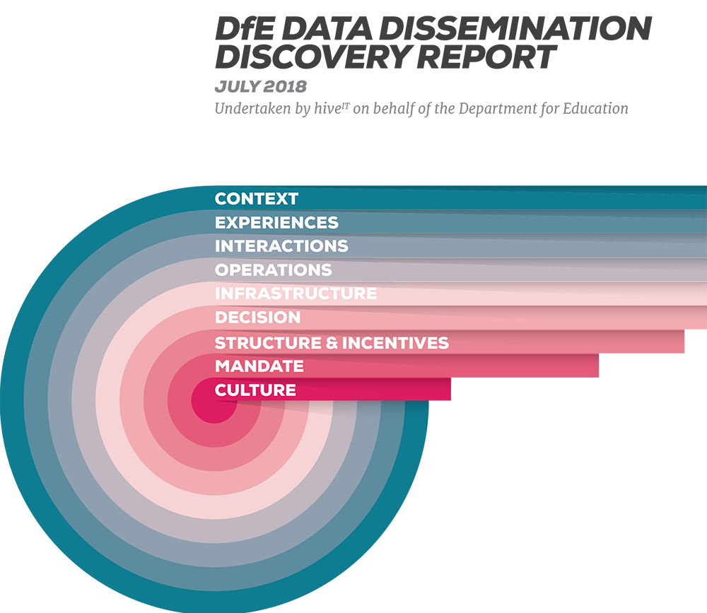 diagram of the core principles for organisational change