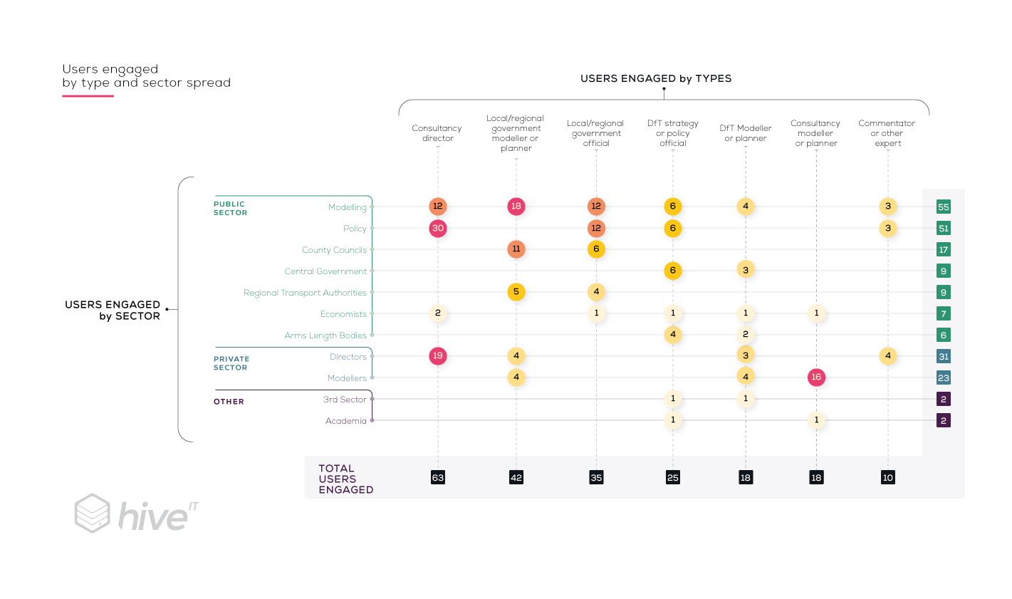 Table of engaged users split by type and sector