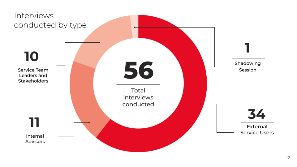 Interviews conducted by type statistics