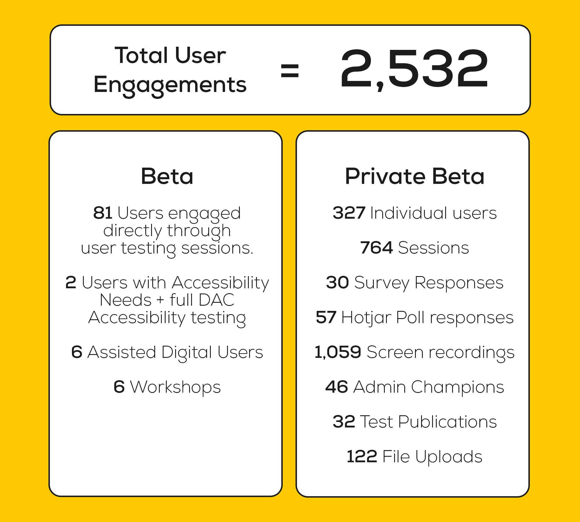 Infographic showing how we made over 2,500 engagements with users