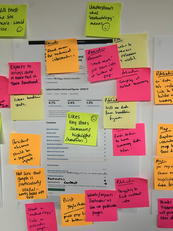 Sticky notes to analyse the effectiveness of the existing site